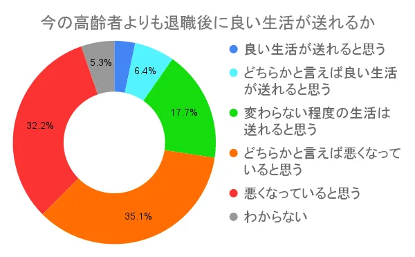 高齢者よりもいい生活が送れそうかアンケート