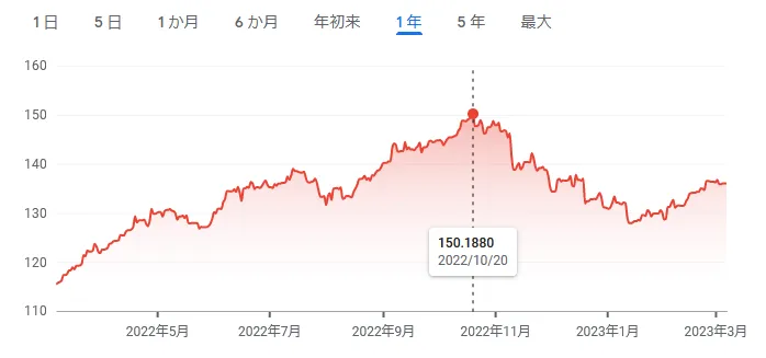 ドル円1年間チャート