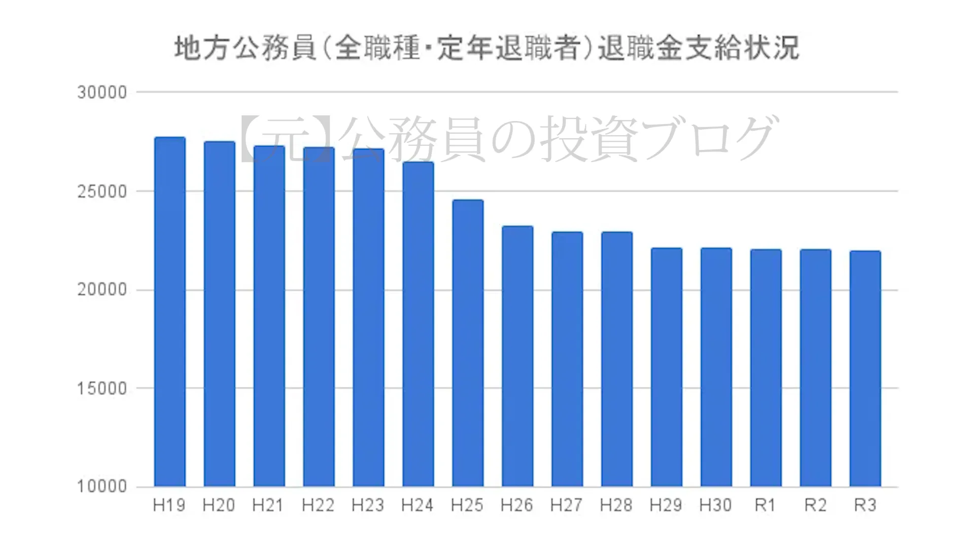 公務員の退職手当推移